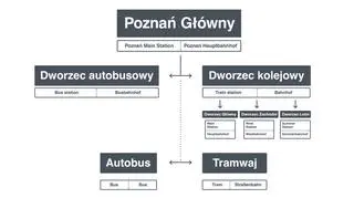 Nowe nazewnictwo poznańskiego dworca