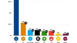 Nowy sondaż CBOS