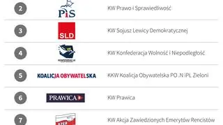 Numery list wyborczych