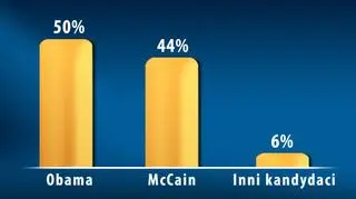 Obama umacnia pozycję na dwa tygodnie przed wyborami