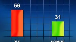 Ocena działalności prezydenta