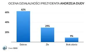 Ocena działalności prezydenta Andrzeja Dudy 