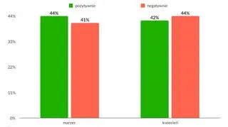 Ocena pracy premiera Mateusza Morawieckiego