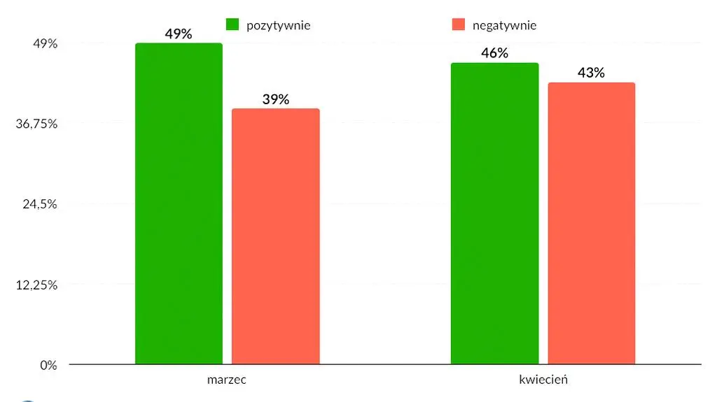 Ocena pracy prezydenta Andrzeja Dudy