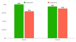 Ocena pracy prezydenta Andrzeja Dudy