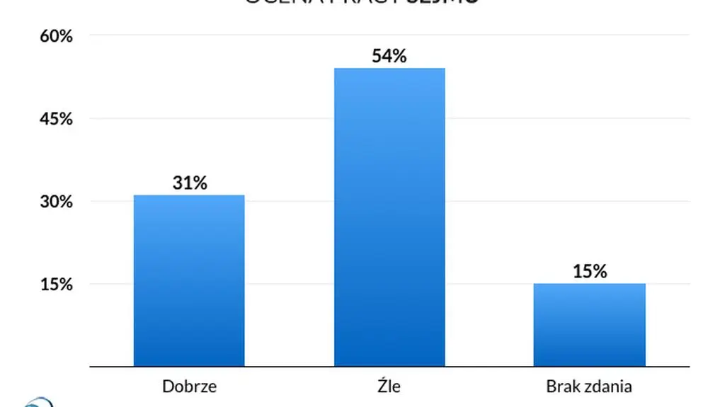 Ocena pracy Sejmu 