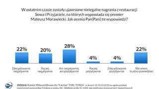 Ocena wypowiedzi Mateusza Morawieckiego	