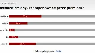 Ocena zmian zaproponowanych przez premiera