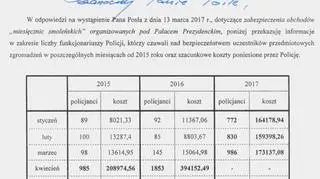 Odpowiedź Komendanta Głównego Policji w sprawie miesięcznic smoleńskich - część 1