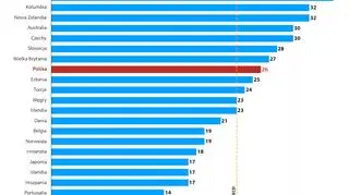 Odsetek 15-latków, którzy przyznają, że kilka razy w miesiącu padali ofiarami szkolnej przemocy