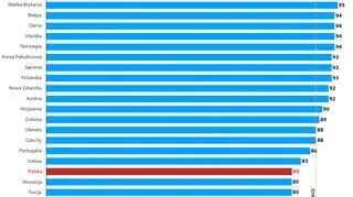 Odsetek 15-latków, którzy zgadzają się ze stwierdzeniem, że to źle przyłączać się do znęcania