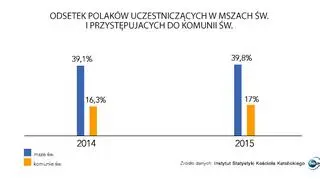 Odsetek Polaków uczestniczących w mszach św. i przystępujących do komunii św.