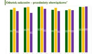 Odsetek sukcesów - przedmioty obowiązkowe 