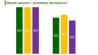 Odsetek sukcesów - przedmioty obowiązkowe 