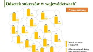 Odsetek sukcesów w województwach - nowa matura 