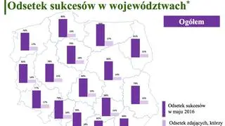 Odsetek zdanych matur w województwach