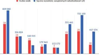 Odszkodowania za niesłuszne skazanie