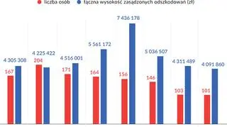 Odszkodowania za tymczasowe aresztowania i zatrzymania