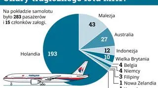 Ofiary lotu MH-17