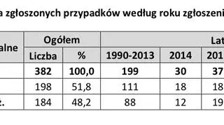 Ogólna liczba zgłoszonych przypadków według roku zgłoszenia oraz wieku ofiary 