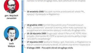 Okrągły stół - kalendarium