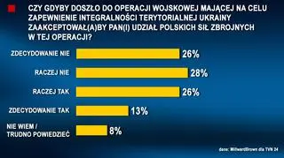 Operacja wojskowa na rzecz Ukrainy 