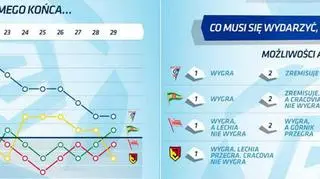 Ostatnia kolejka zapowiada się pasjonująco