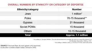 Overall numbers of victims murdered at KL Auschwitz by ethnicity or category of deportee 