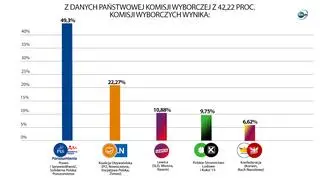 Państwowa Komisja Wyborcza podała wyniki z 42,22 proc