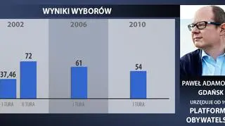 Paweł Adamowicz - wyniki wyborów