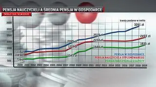 Pensja nauczycieli a średnia pensja w gospodarce w latach 2000-2019