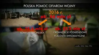 Pieniądze z budżetu państwa na pomoc uchodźcom rząd przekazuje przez programy międzynarodowe, jak i za pośrednictwem organizacji humanitarnych i placówek dyplomatycznych