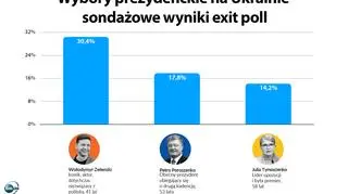 Pierwsza tura wyborów prezydenckich na Ukrainie. Sondażowe wyniki exit poll