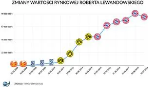 Pierwszy spadek wartości "Lewego"