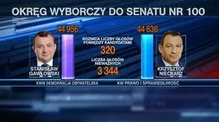 PiS chce przeliczenia głosów w senackim okręgu nr 100