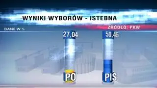 PiS wygrał w gminie Istebna (graf. TVN24)