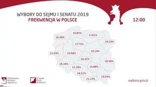PKW podała frekwencję wyborczą na godzinę 12 