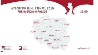 PKW podała frekwencję wyborczą na godzinę 12 