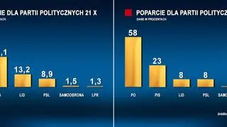 Platforma pnie się w górę