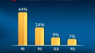 PO pierwsza bez zmian (fot tvn24.pl)