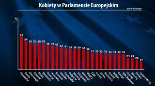 Po tym, gdy jedna z europosłanek została ministrem, w PE zasiada 10 Polek - to 20 proc. deputowanych z naszego kraju
