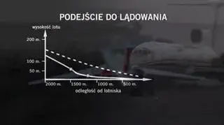 Podejście do lądowania. Tupolew miał lądować tak jak pokazuje linia przerywana, lądował tak jak pokazuje linia ciągła (fot. TVN24)