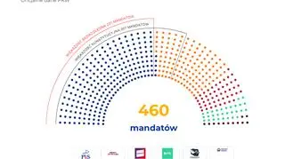 Podział mandatów do Sejmu. Oficjalne dane PKW