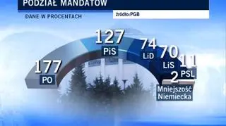 Podział mandatów na podstawie wyników sondażu PGB