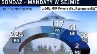 Podział mandatów w Sejmie wg sondażu