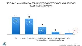 Podział mandatów w sejmiku województwa dolnośląskiego