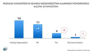 Podział mandatów w sejmiku województwa kujawsko-pomorskiego