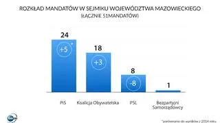 Podział mandatów w sejmiku województwa mazowieckiego