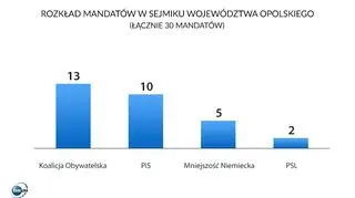 Podział mandatów w sejmiku województwa opolskiego