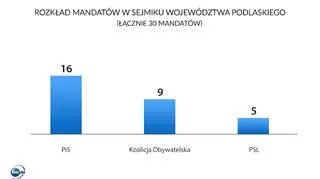 Podział mandatów w sejmiku województwa podlaskiego